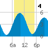 Wharf Creek tide chart for Wednesday, December 4, 2024