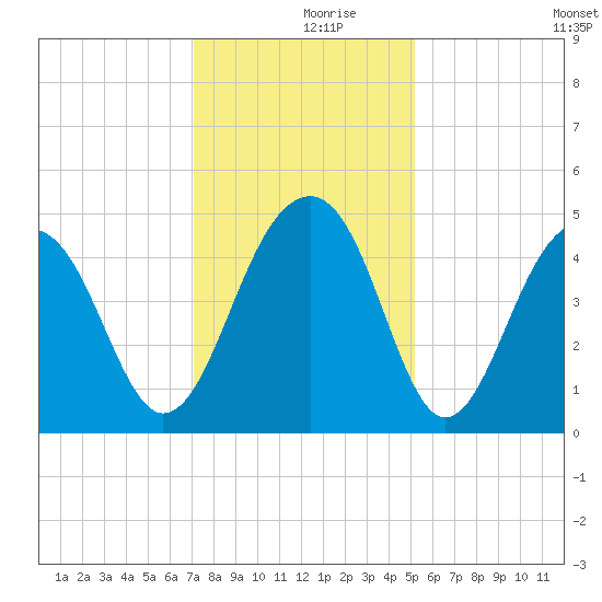 Wharf Creek tide chart for Saturday, December 7, 2024