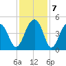 Wharf Creek tide chart for Saturday, December 7, 2024