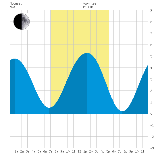 Wharf Creek tide chart for Sunday, December 8, 2024