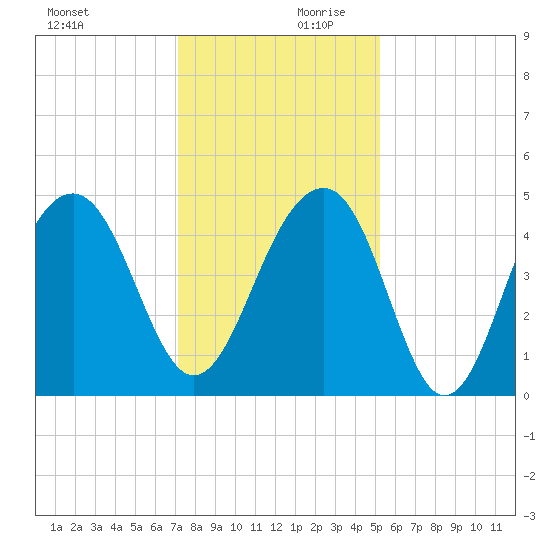 Wharf Creek tide chart for Monday, December 9, 2024