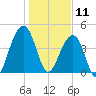 Wharf Creek tide chart for Saturday, January 11, 2025