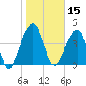 Wharf Creek tide chart for Wednesday, January 15, 2025
