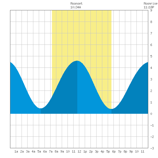 Wharf Creek tide chart for Sunday, January 19, 2025