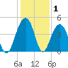 Wharf Creek tide chart for Wednesday, January 1, 2025