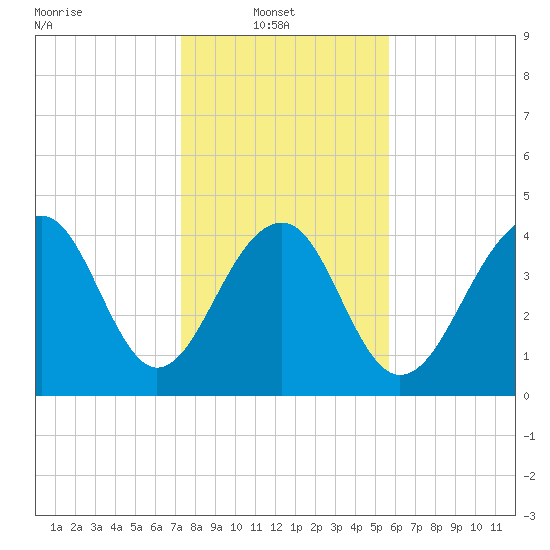 Wharf Creek tide chart for Monday, January 20, 2025