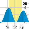 Wharf Creek tide chart for Tuesday, January 28, 2025