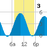Wharf Creek tide chart for Friday, January 3, 2025