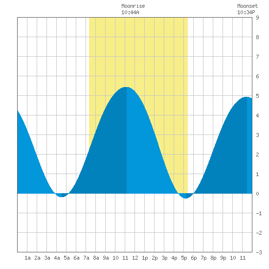 Wharf Creek tide chart for Saturday, January 4, 2025