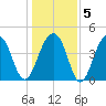 Wharf Creek tide chart for Sunday, January 5, 2025