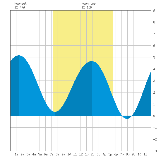 Wharf Creek tide chart for Tuesday, January 7, 2025
