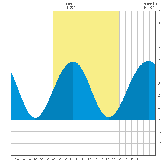 Wharf Creek tide chart for Sunday, February 16, 2025