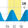 Wharf Creek tide chart for Sunday, February 16, 2025