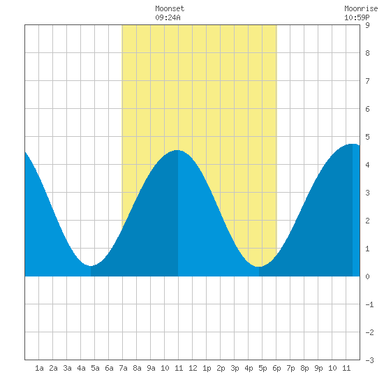 Wharf Creek tide chart for Monday, February 17, 2025
