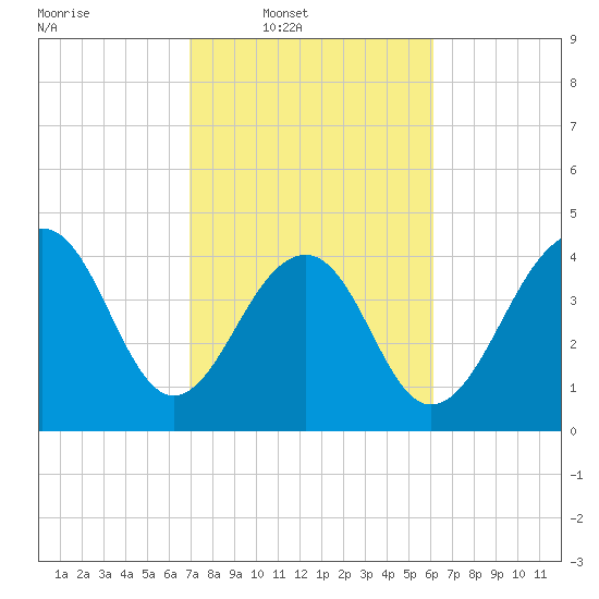 Wharf Creek tide chart for Wednesday, February 19, 2025