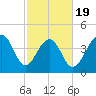 Wharf Creek tide chart for Wednesday, February 19, 2025