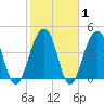 Wharf Creek tide chart for Saturday, February 1, 2025