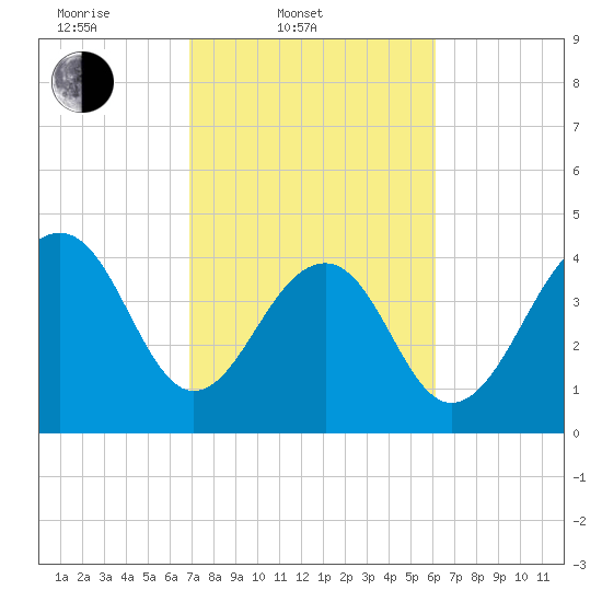 Wharf Creek tide chart for Thursday, February 20, 2025