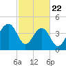 Wharf Creek tide chart for Saturday, February 22, 2025