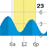 Wharf Creek tide chart for Sunday, February 23, 2025