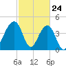 Wharf Creek tide chart for Monday, February 24, 2025
