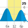 Wharf Creek tide chart for Tuesday, February 25, 2025