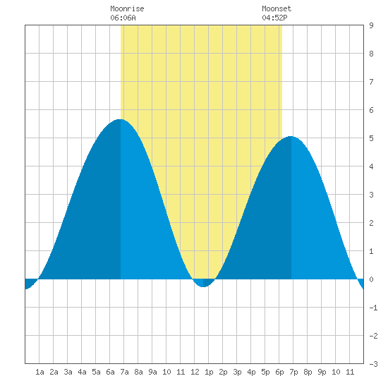 Wharf Creek tide chart for Wednesday, February 26, 2025