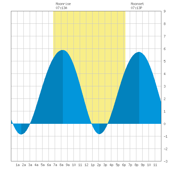 Wharf Creek tide chart for Friday, February 28, 2025