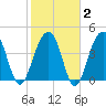 Wharf Creek tide chart for Sunday, February 2, 2025