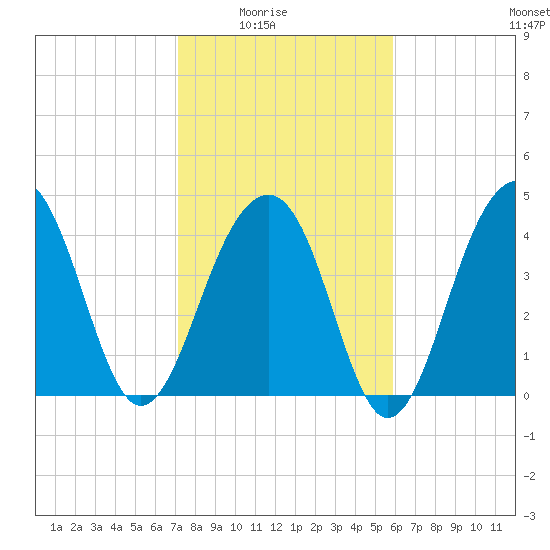 Wharf Creek tide chart for Monday, February 3, 2025
