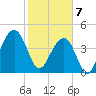 Wharf Creek tide chart for Friday, February 7, 2025