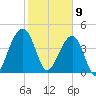 Wharf Creek tide chart for Sunday, February 9, 2025