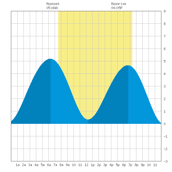 Wharf Creek tide chart for Monday, March 10, 2025