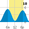 Wharf Creek tide chart for Monday, March 10, 2025