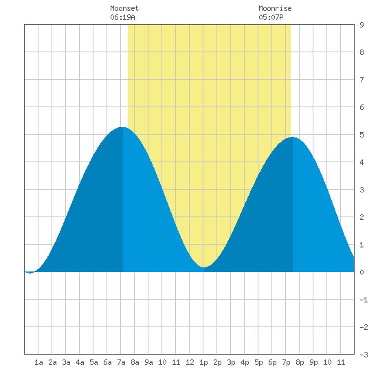 Wharf Creek tide chart for Tuesday, March 11, 2025
