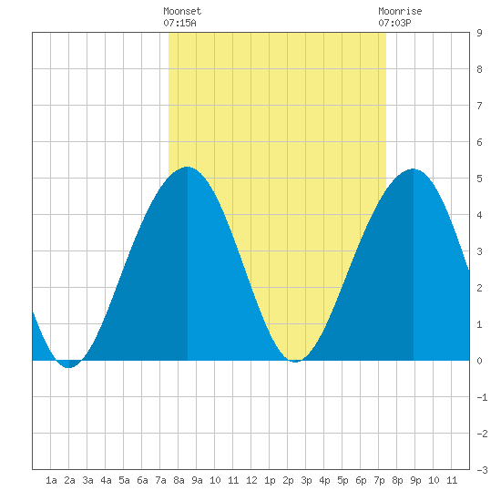 Wharf Creek tide chart for Thursday, March 13, 2025