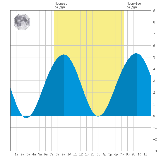 Wharf Creek tide chart for Friday, March 14, 2025