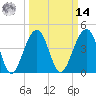 Wharf Creek tide chart for Friday, March 14, 2025