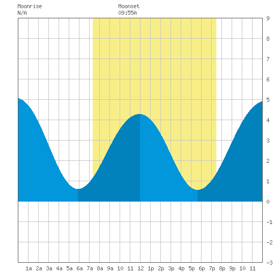 Wharf Creek tide chart for Wednesday, March 19, 2025