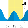 Wharf Creek tide chart for Wednesday, March 19, 2025