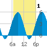 Wharf Creek tide chart for Saturday, March 1, 2025