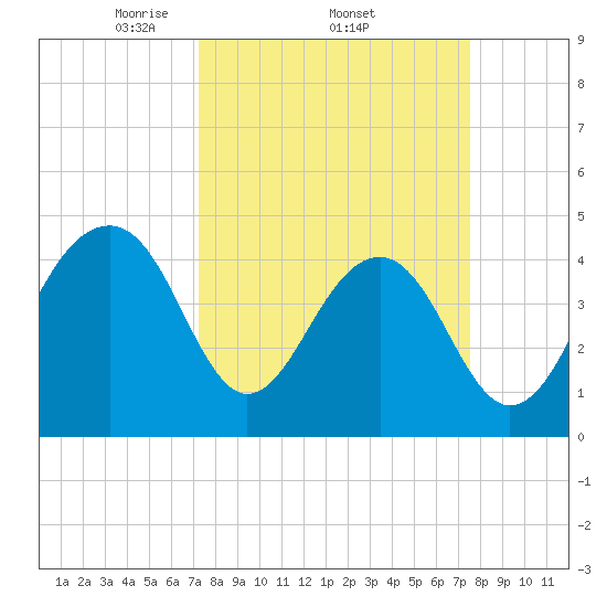 Wharf Creek tide chart for Sunday, March 23, 2025