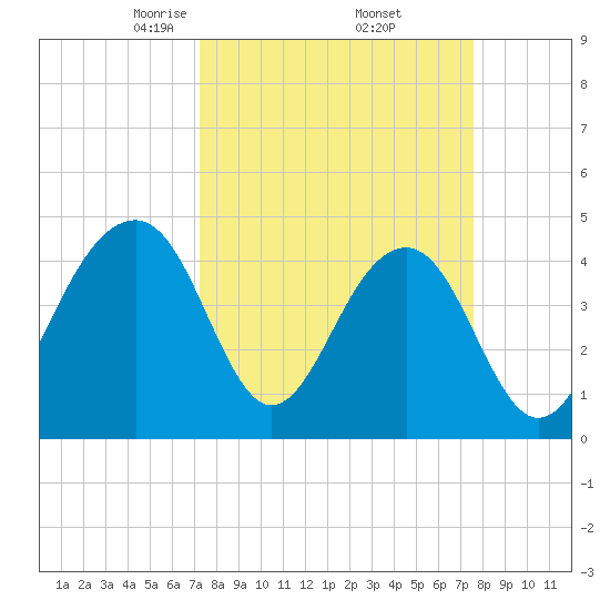 Wharf Creek tide chart for Monday, March 24, 2025