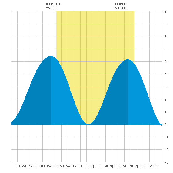 Wharf Creek tide chart for Wednesday, March 26, 2025