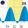 Wharf Creek tide chart for Saturday, March 29, 2025