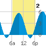 Wharf Creek tide chart for Sunday, March 2, 2025