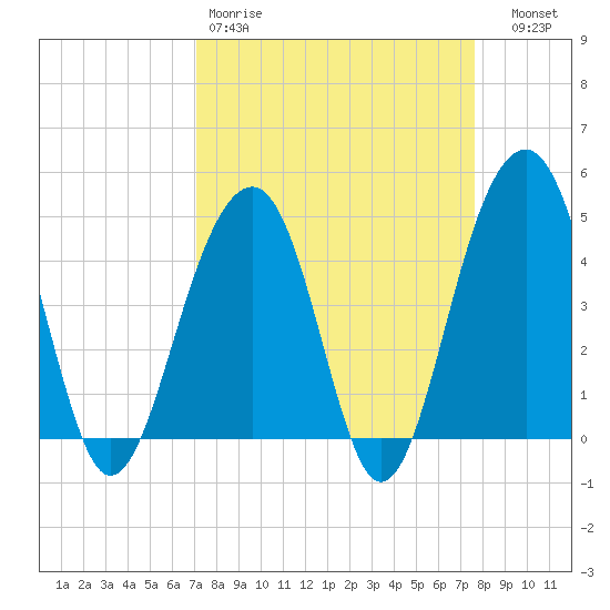 Wharf Creek tide chart for Sunday, March 30, 2025