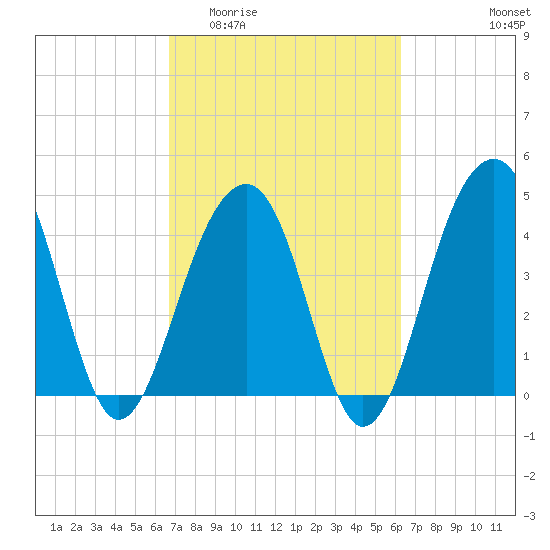 Wharf Creek tide chart for Monday, March 3, 2025