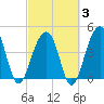 Wharf Creek tide chart for Monday, March 3, 2025