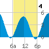 Wharf Creek tide chart for Tuesday, March 4, 2025